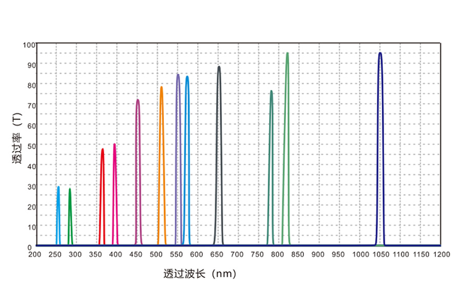 濾光片光譜