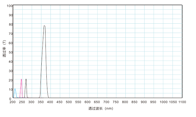 紫外帶通濾光片光譜